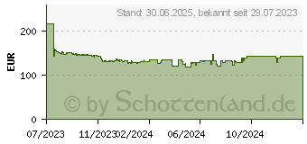 Preistrend fr Seasonic Focus GX 850W ATX 3.0 (FOCUS-GX-850-ATX30)