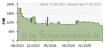 Preistrend fr Kyocera Ecosys MA4000cifx Laser A4 1200 x (1102Z53NL0)