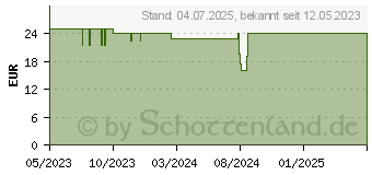 Preistrend fr Deltaco PB-S1000 10000mAh wei