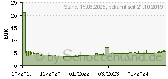 Preistrend fr Leitz Ordner gelb Karton 5,0 cm DIN A4 1005-00-36 (10060016)