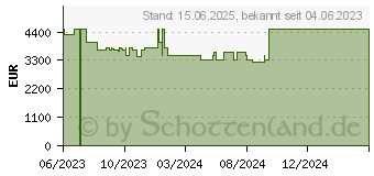 Preistrend fr Medion Erazer Beast X40 (30035230 / MD62507)