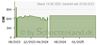 Preistrend fr HP 15-fd0058ng (876Z2EA)