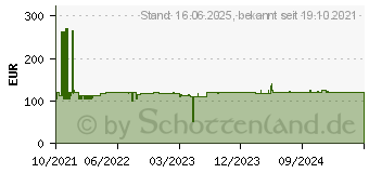 Preistrend fr perixx PERIBOARD-522 (PERIBOARD-522)