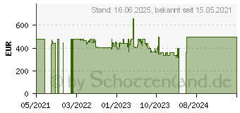 Preistrend fr HP M34d UWQHD (3B1W4AA)