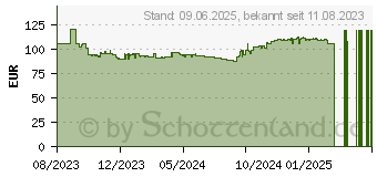 Preistrend fr ASRock B760M-H/M.2 (90-MXBM40-A0UAYZ)