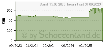 Preistrend fr Gainward GeForce RTX 4060 Ti Panther 16GB (471056224-4120)