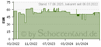 Preistrend fr KRCHER Auto Zubehr Set (2.863-323.0)