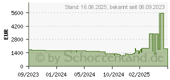 Preistrend fr Lenovo ThinkPad T14s Gen 4 (AMD)