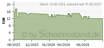 Preistrend fr Shelly Plus PM Mini (1026515)