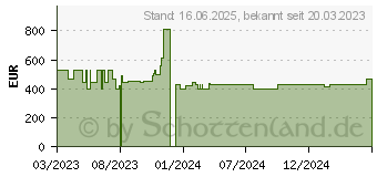 Preistrend fr HP 17-cn0128ng (802H4EA)