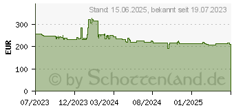 Preistrend fr LC-Power LC-M32-QHD-165-C-V2