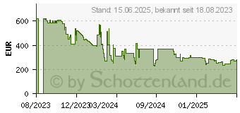 Preistrend fr ASUS EBM68 2PK Expert Wifi Tri-Band (90IG07V0-MO3A40)