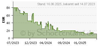 Preistrend fr Electronic Arts EA Sports FC 24 (XBSX) (1162721)