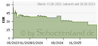 Preistrend fr Brother Toner TN-2510 schwarz