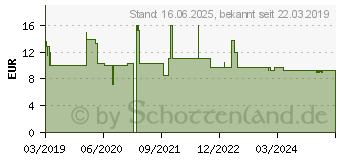 Preistrend fr Goobay 37 tlg. Przisionsschraubendreher Set (74003)