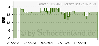 Preistrend fr Braun Sensitive Clean Sensitive Clean (Wei) (8006540860717)