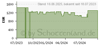 Preistrend fr HP Victus 16-s0476ng (8D096EA)