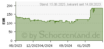 Preistrend fr Seasonic Focus GX 750W ATX 3.0 (FOCUS-GX-750-ATX30)