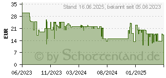 Preistrend fr Nintendo Everybody 1-2-Switch! Computerspiele / Games 964793[570] (10004490)