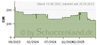 Preistrend fr ASUS VA27DQF