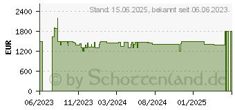 Preistrend fr Acer Nitro 5 Gaming AN515-58-93A5