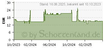 Preistrend fr HP 245 Bluetooth Mouse (81S67AA#ABB)