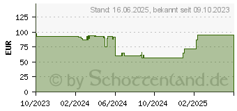 Preistrend fr Ergotron NX Monitor Tischhalterung bis 8kg / 34 Zoll, schwarz (45-669-224)