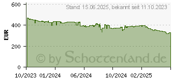 Preistrend fr Intel Core i7-14700K Box (BX8071514700K)