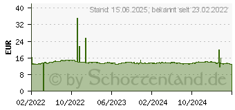 Preistrend fr Intel Laminar RM1 (BXTSRM1)