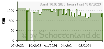 Preistrend fr HP Victus 16-s0475ng (8D095EA)