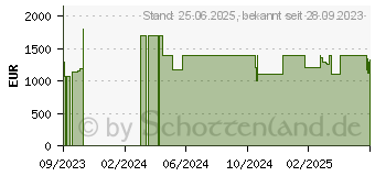 Preistrend fr HP EliteBook 860 G10 (5Z557ES)