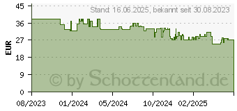 Preistrend fr TP-Link TC71 berwachungskamera