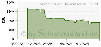 Preistrend fr Acer Predator XB3 XB323KRVbmiiiiphuzx 4K UHD (UM.JX3EE.V09)