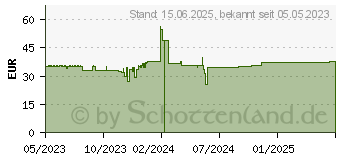 Preistrend fr Equip 17-32 Monitor-Wandhalterung, Armlnge 564 mm (650137)