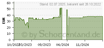 Preistrend fr Equip Freistehender Monitorstnder, vertikal (650126)