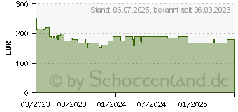 Preistrend fr Wortmann Terra 2727W HA Greenline Plus