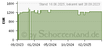 Preistrend fr HP EliteBook 860 G10 (5Z532ES)