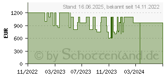 Preistrend fr Medion Erazer Recon P15 (10024692 / MD35294)