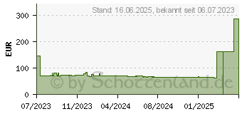 Preistrend fr Biostar B450MX-S