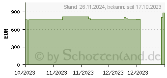 Preistrend fr Lenovo ThinkPad T14 G2 AMD (20XLS4AG02)