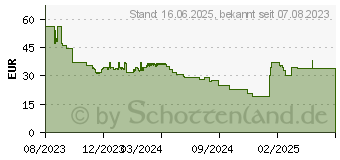 Preistrend fr EPSON Tinte PJIC7(LM) hellmagenta (C13S020690)