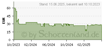 Preistrend fr HP 420 - Maus - programmierbar - kabellos (7M1D3AA#ABB)