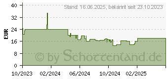 Preistrend fr HP 225 - Tastatur - 2,5-Zonen-Layout - kabellos (805T1AA#ABD)