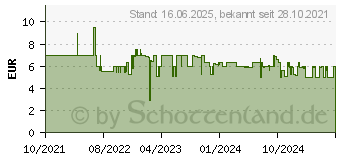 Preistrend fr Cricut Joy StandardGrip. Lnge (m): 1,219 m, Breite: 139 mm (2008063)