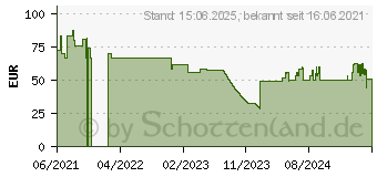 Preistrend fr Wacom Netzteil fr DTH-2452, DTK-2451 (ACK43614)