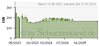 Preistrend fr Bosch GBL 18V-750 Solo Akku-Geblse solo Karton (06008D2000)