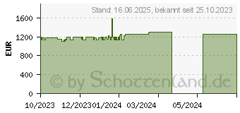 Preistrend fr HP Envy 17-cw0674ng (8G9N1EA)