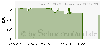 Preistrend fr HP ProBook 450 G9 (8D4B0ES)