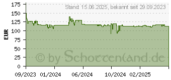 Preistrend fr Brother HLL2400DW sw-Laser 30PPM 64MB USB 1200DPI Wlan (HLL2400DWRE1)