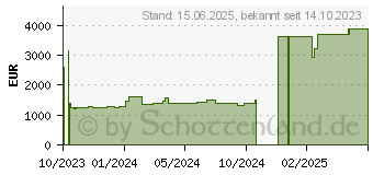 Preistrend fr MSI GeForce RTX 4080 16GB VENTUS 3X E OC (V511-207R)